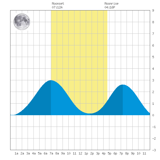 Nomans Land tide chart for Monday, January 17, 2022