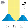Nomans Land tide chart for Monday, January 17, 2022