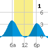 Nomans Land tide chart for Saturday, January 1, 2022