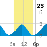 Nomans Land tide chart for Sunday, January 23, 2022