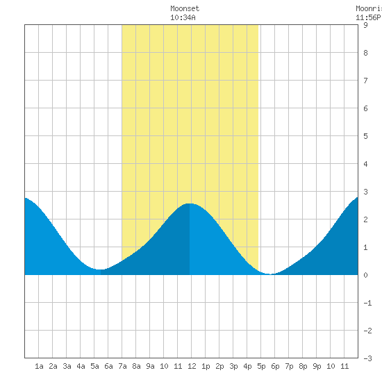 Nomans Land tide chart for Monday, January 24, 2022