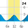 Nomans Land tide chart for Monday, January 24, 2022