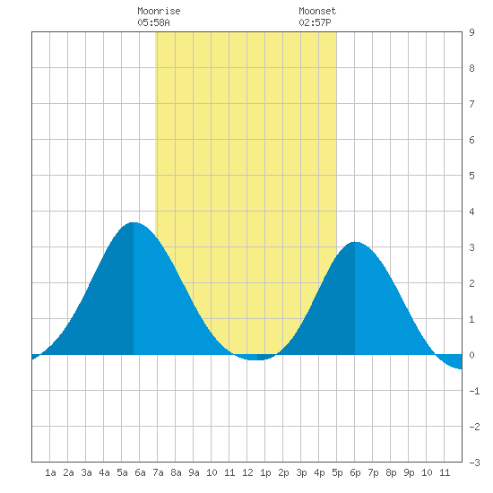 Nomans Land tide chart for Sunday, January 30, 2022