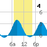 Nomans Land tide chart for Tuesday, January 4, 2022