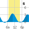 Nomans Land tide chart for Thursday, January 6, 2022