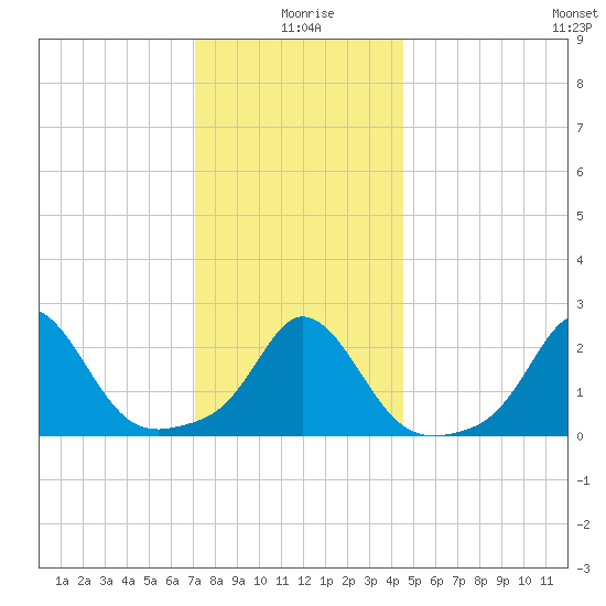 Nomans Land tide chart for Saturday, January 8, 2022