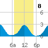 Nomans Land tide chart for Saturday, January 8, 2022