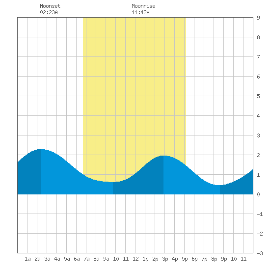 Nomans Land tide chart for Thursday, February 10, 2022