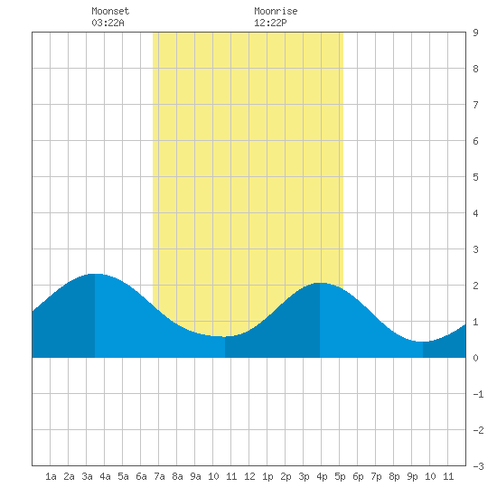 Nomans Land tide chart for Friday, February 11, 2022