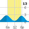 Nomans Land tide chart for Sunday, February 13, 2022