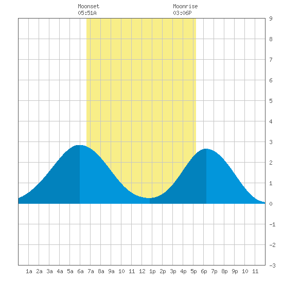 Nomans Land tide chart for Monday, February 14, 2022