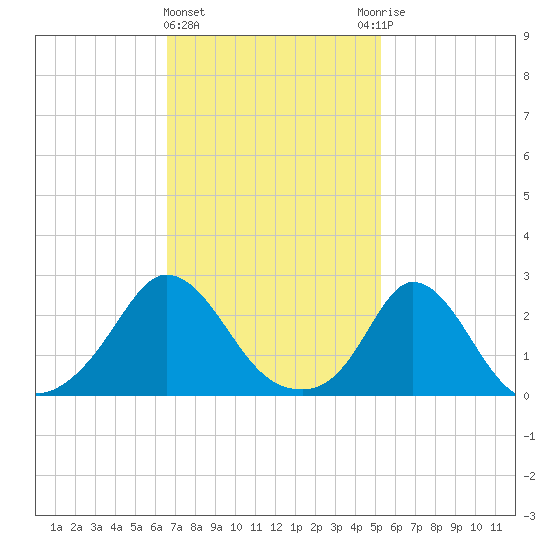 Nomans Land tide chart for Tuesday, February 15, 2022