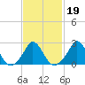 Nomans Land tide chart for Saturday, February 19, 2022