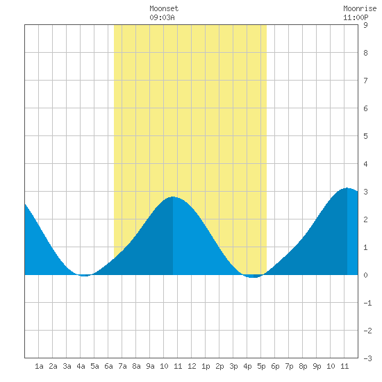 Nomans Land tide chart for Monday, February 21, 2022