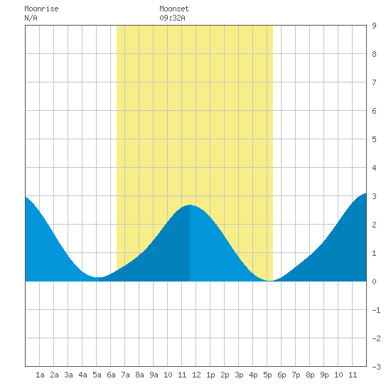 Nomans Land tide chart for Tuesday, February 22, 2022
