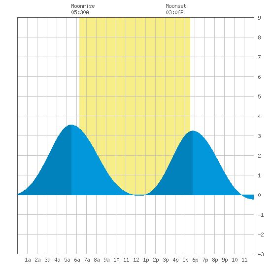 Nomans Land tide chart for Monday, February 28, 2022