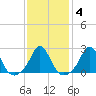 Nomans Land tide chart for Friday, February 4, 2022