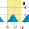 Nomans Land tide chart for Saturday, February 5, 2022