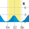 Nomans Land tide chart for Sunday, February 6, 2022