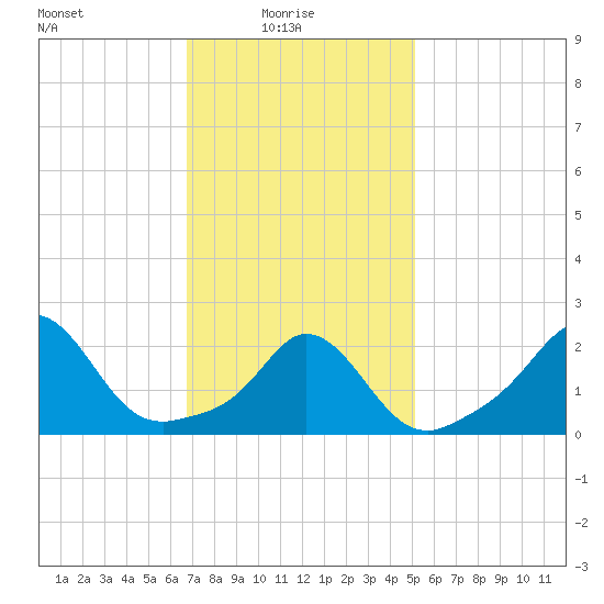 Nomans Land tide chart for Monday, February 7, 2022
