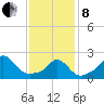 Nomans Land tide chart for Tuesday, February 8, 2022