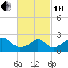 Nomans Land tide chart for Thursday, March 10, 2022