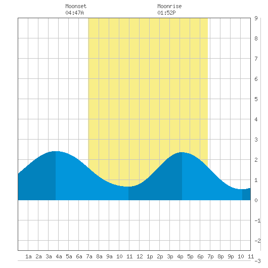 Nomans Land tide chart for Sunday, March 13, 2022