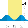 Nomans Land tide chart for Monday, March 14, 2022