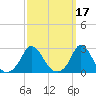 Nomans Land tide chart for Thursday, March 17, 2022