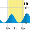Nomans Land tide chart for Saturday, March 19, 2022