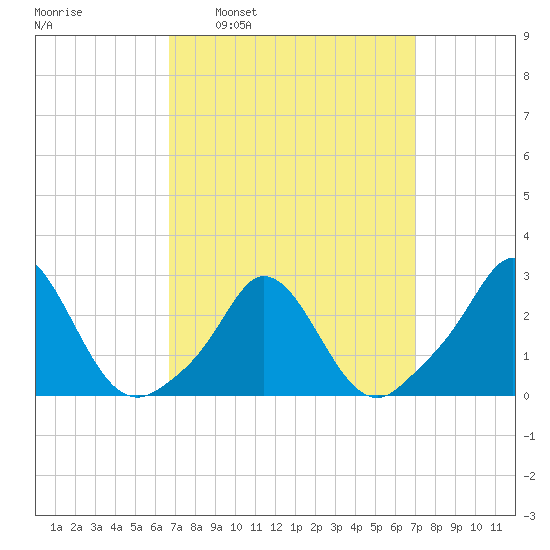 Nomans Land tide chart for Tuesday, March 22, 2022