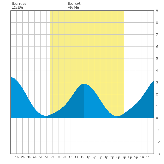 Nomans Land tide chart for Wednesday, March 23, 2022