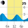 Nomans Land tide chart for Friday, March 25, 2022