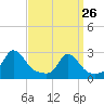 Nomans Land tide chart for Saturday, March 26, 2022