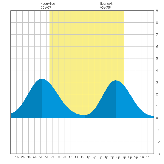 Nomans Land tide chart for Monday, March 28, 2022