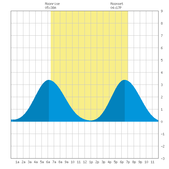 Nomans Land tide chart for Tuesday, March 29, 2022