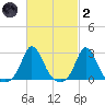 Nomans Land tide chart for Wednesday, March 2, 2022