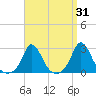 Nomans Land tide chart for Thursday, March 31, 2022