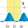 Nomans Land tide chart for Thursday, March 3, 2022