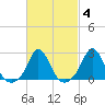 Nomans Land tide chart for Friday, March 4, 2022