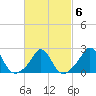 Nomans Land tide chart for Sunday, March 6, 2022