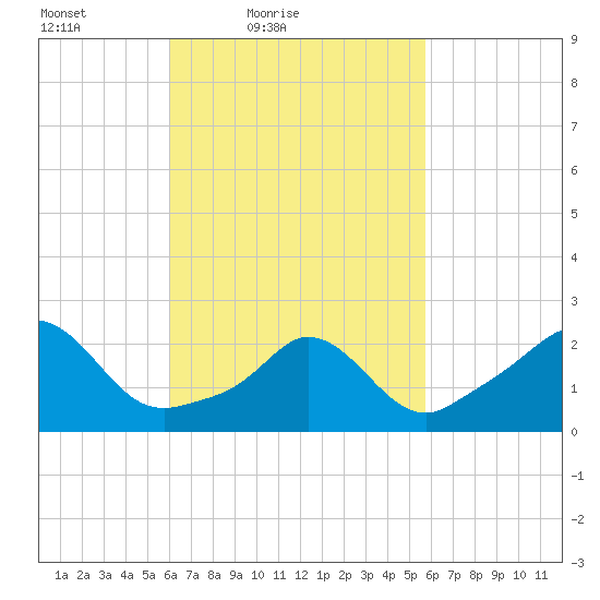 Nomans Land tide chart for Wednesday, March 9, 2022