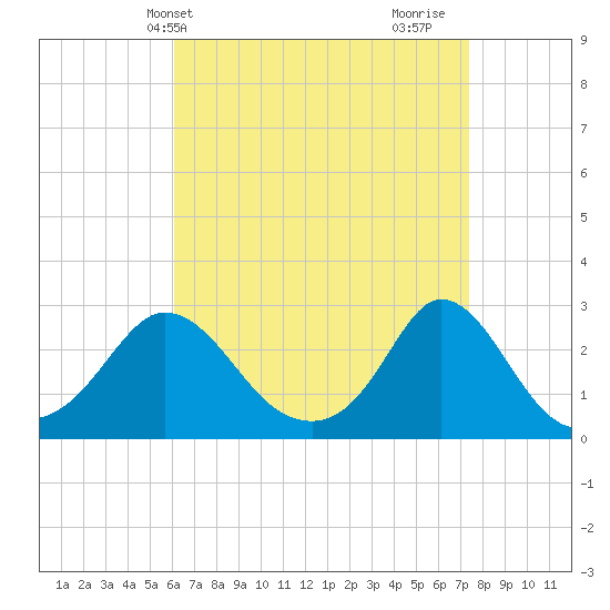 Nomans Land tide chart for Wednesday, April 13, 2022