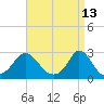 Nomans Land tide chart for Wednesday, April 13, 2022