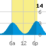 Nomans Land tide chart for Thursday, April 14, 2022