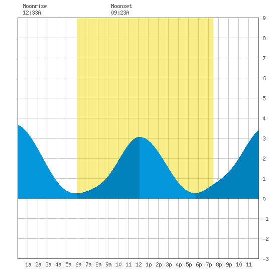 Nomans Land tide chart for Thursday, April 21, 2022