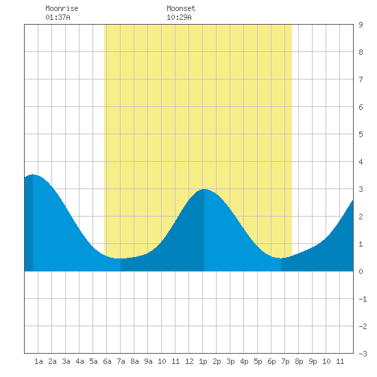 Nomans Land tide chart for Friday, April 22, 2022