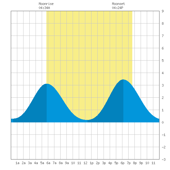 Nomans Land tide chart for Wednesday, April 27, 2022