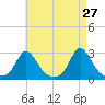 Nomans Land tide chart for Wednesday, April 27, 2022