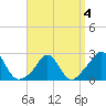 Nomans Land tide chart for Monday, April 4, 2022